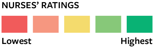 Color Legend Relates to Values Low to High