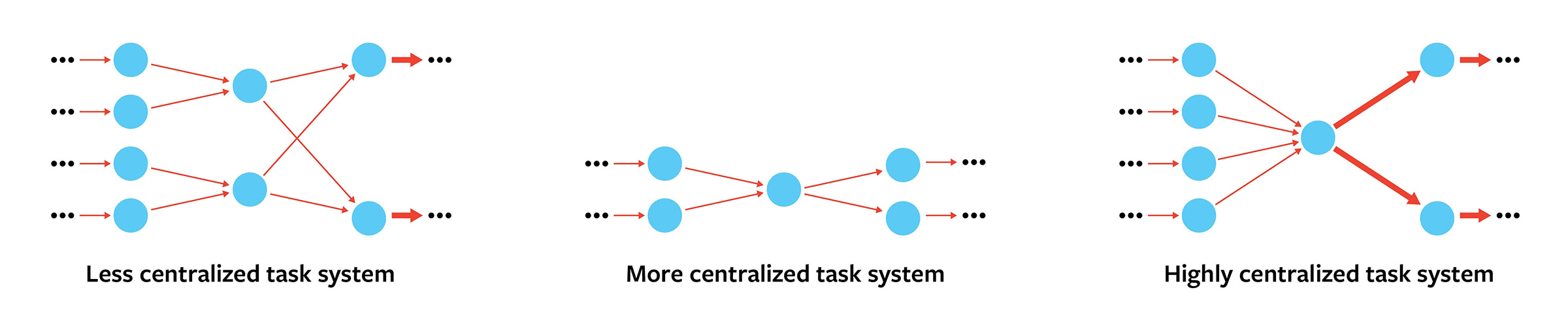 Relative Levels of Task System Centralization