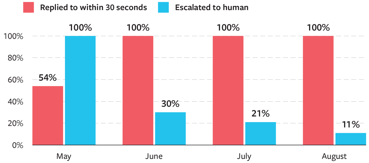 A Chatbot Changed the Economics