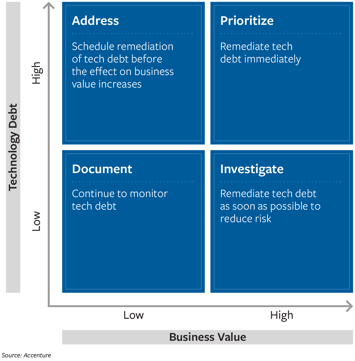 Managing Technical Debt: The PAID Framework