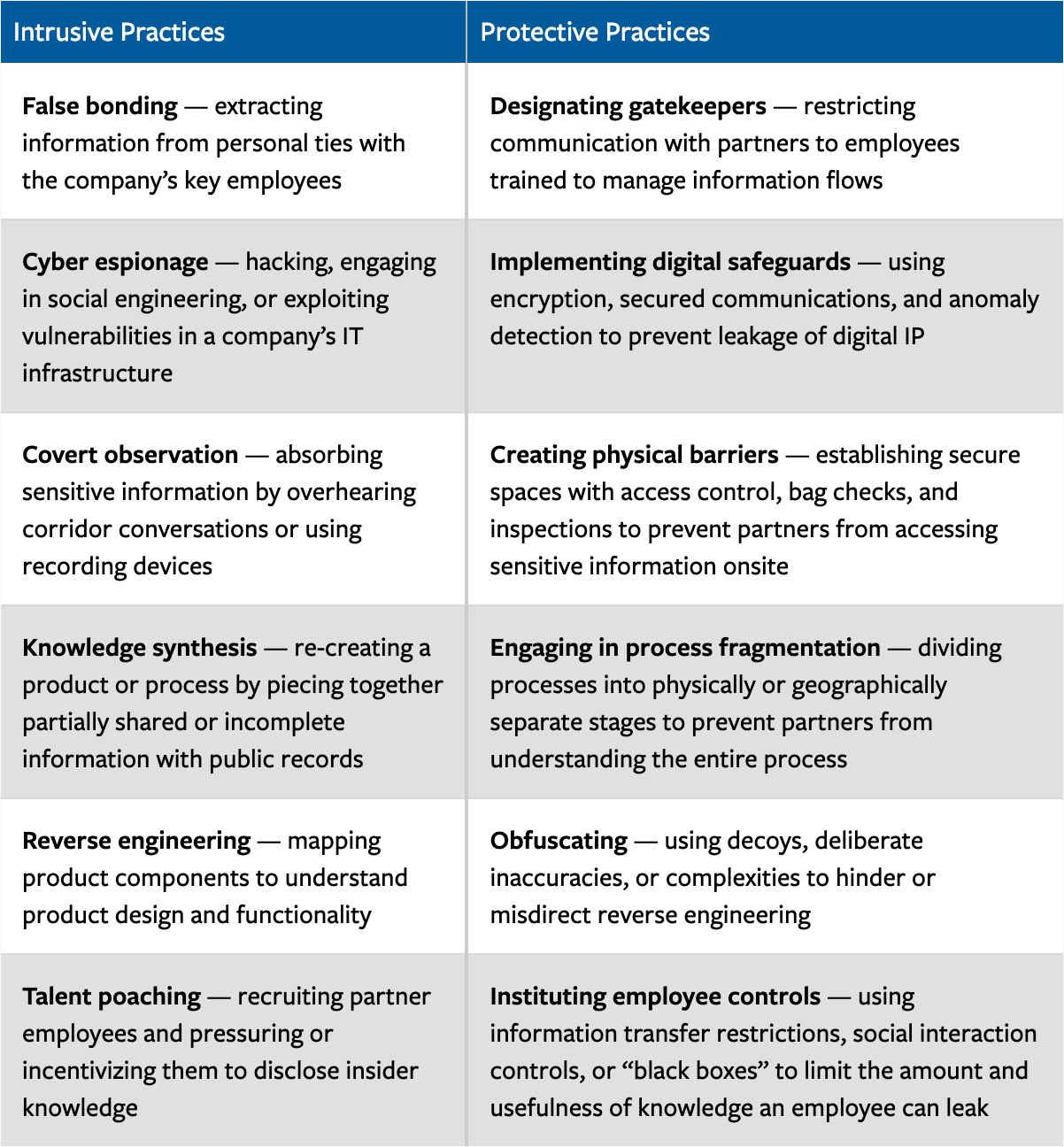 How to Defend Against Intrusive Practices in IP Management