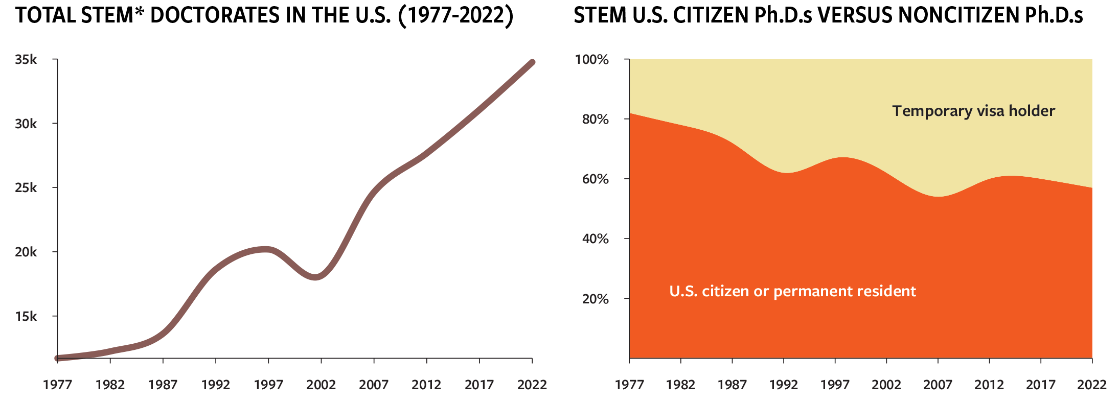 Foreign Nationals Account for a Growing Number of All Doctorates in the U.S.