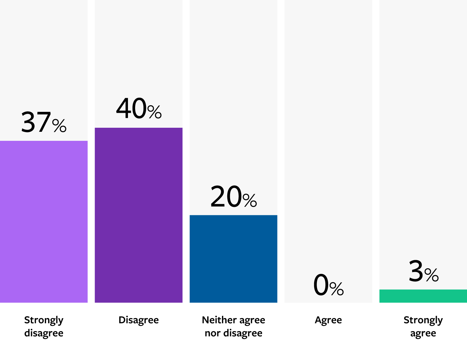 Bar Chart: Strongly disagree: 37%; Disagree: 40%; Neither agree nor disagree: 20%; Agree: 0%; Strongly agree: 3%