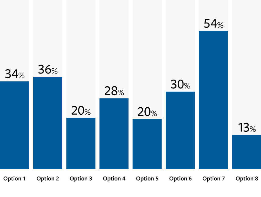 Bar Chart: Option 1: 34%; Option 2: 36%; Option 3: 20%; Option 4: 28%; Option 5: 20%; Option 6: 30%; Option 7: 54%; Option 8: 13%