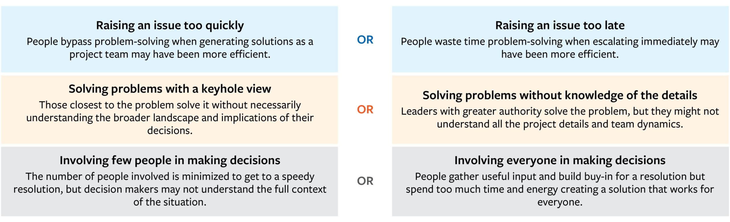 Where Tensions Arise in Escalating Issues to Leaders