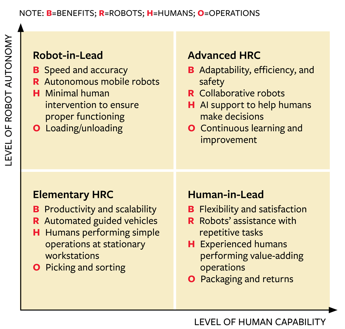 Human-Robot Collaboration in Warehouses