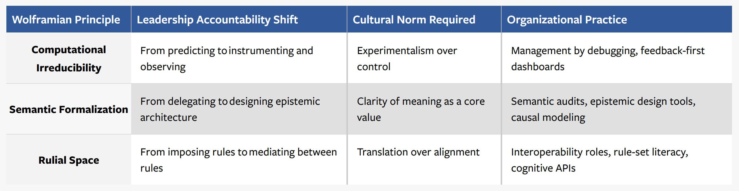 Applying Wolfram’s Principles Table
