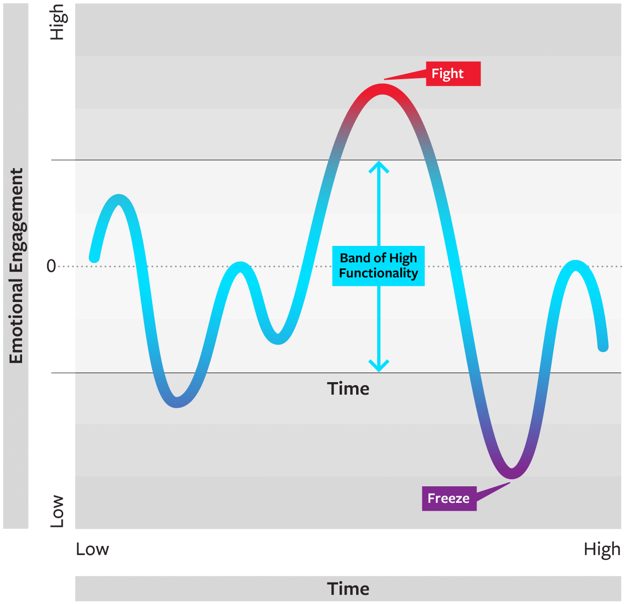 Emotional Engagement and Employee Functionality chart