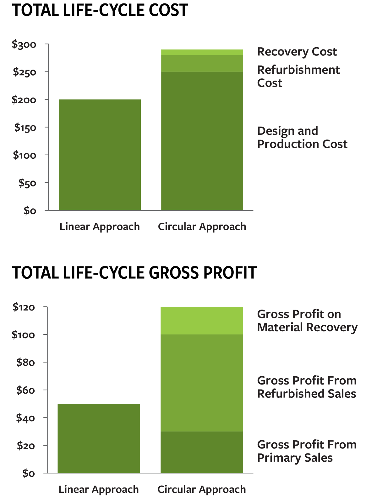 Total Life-Cycle Cost
and Gross Profit