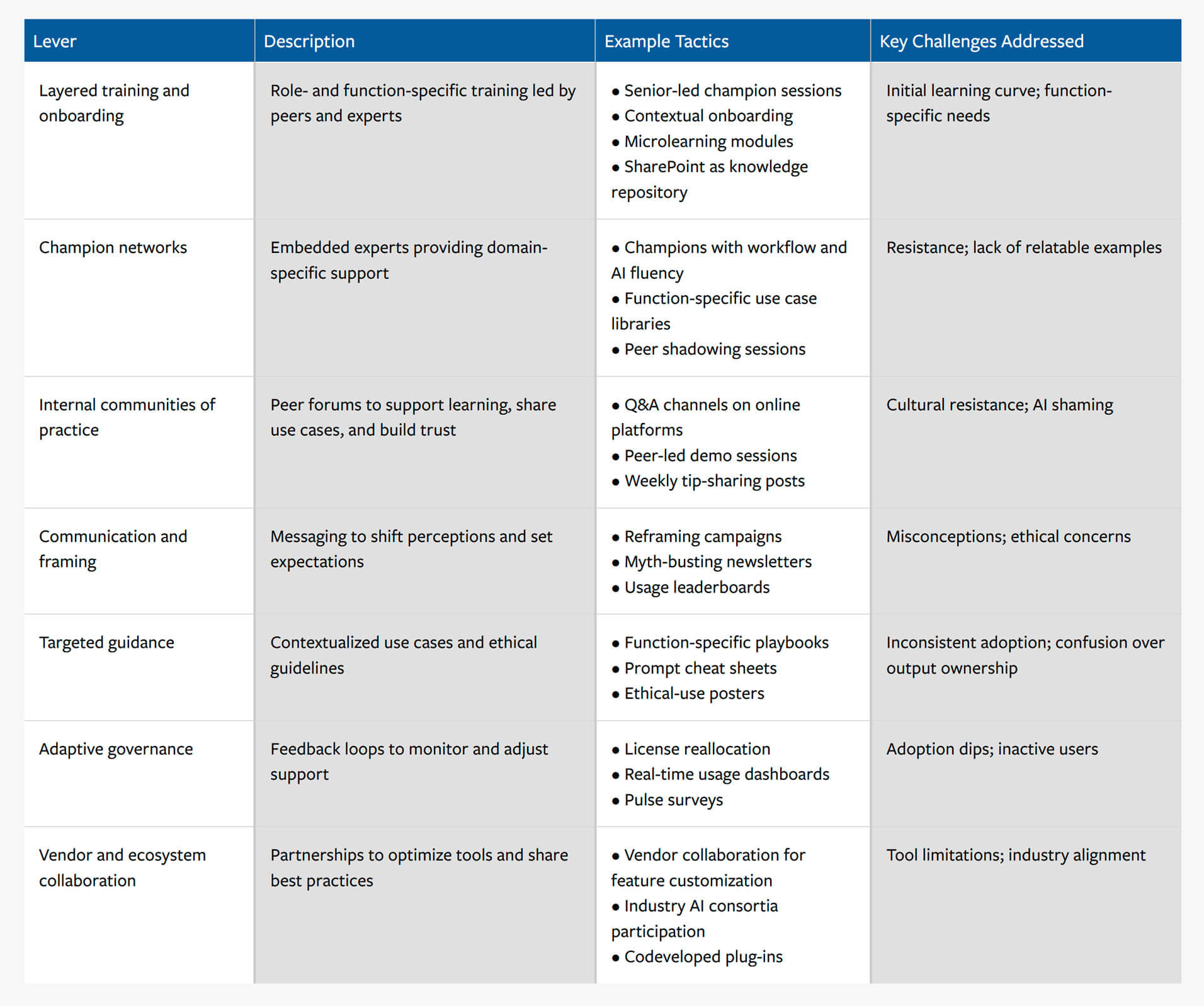 Six Key Levers to Scale Enterprise GenAI