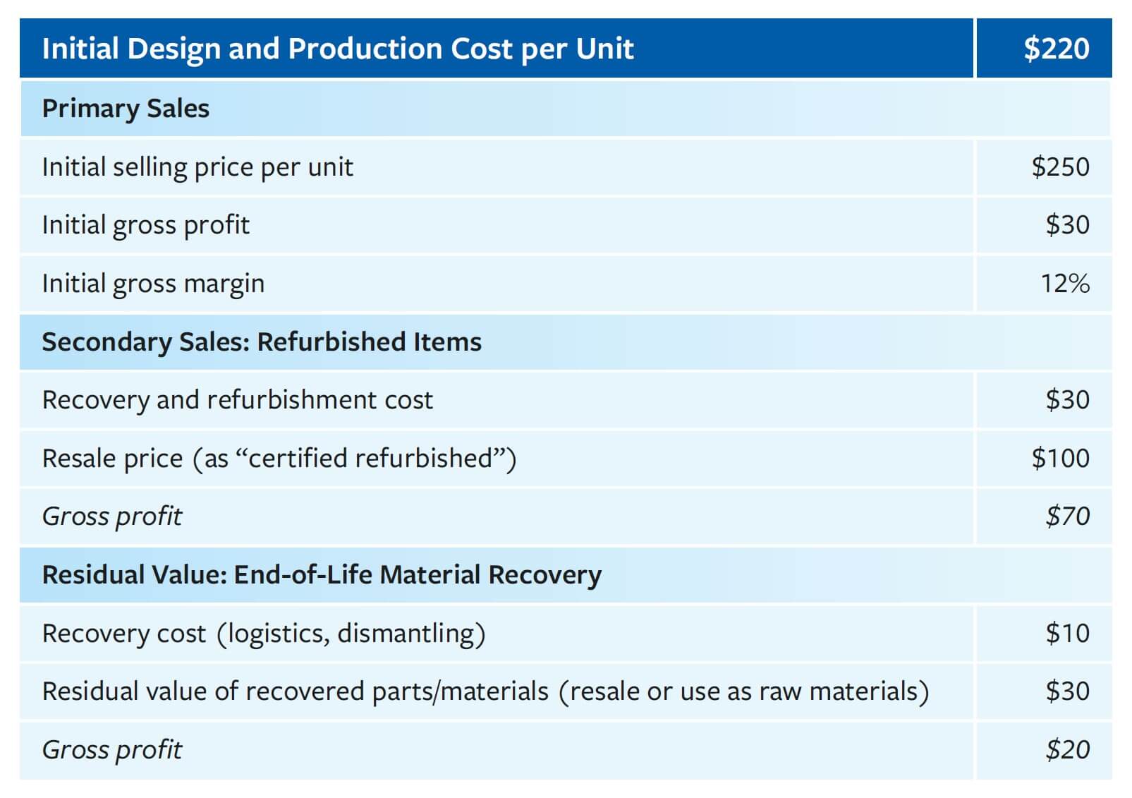 Circular Economy Initial Design and Production Cost Per Unit Example