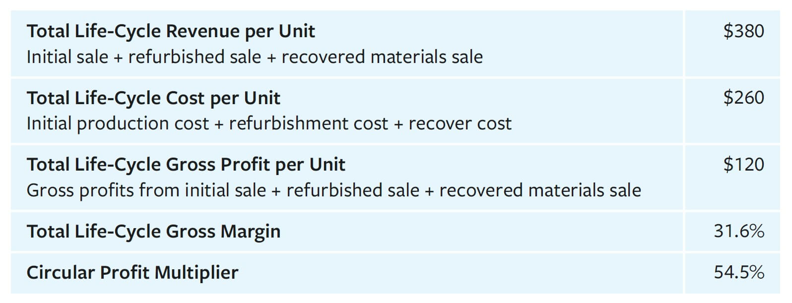 Circular Economy Total Life-Cycle Revenue per Unit Example